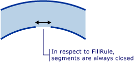 Diagram przedstawiający segmenty FillRule, które są zawsze zamknięte.