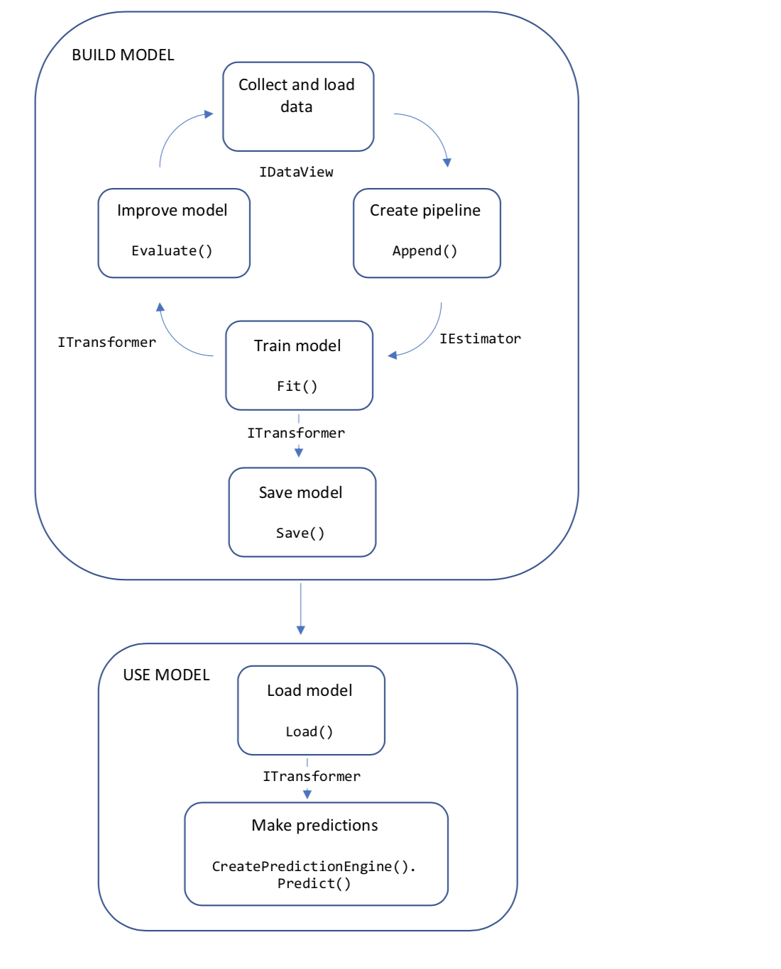 ML.NET application development flow including components for data generation, pipeline development, model training, model evaluation, and model usage.