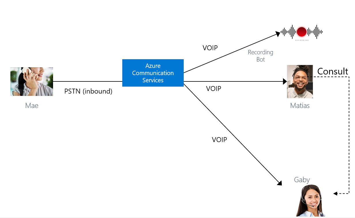 Diagram ilustrujący przychodzącą rozmowę z klientami przez Microsoft Teams z uczestnictwem opiekuna.