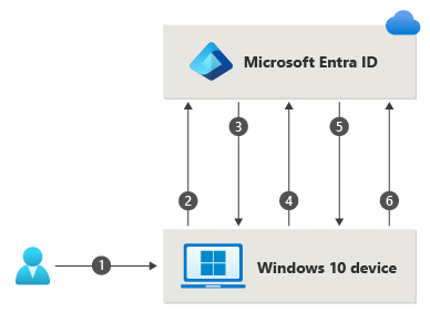 Diagram przedstawiający kroki związane z logowaniem użytkownika przy użyciu Windows Hello dla firm