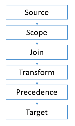 Diagram przedstawiający moduły w przepływie danych.