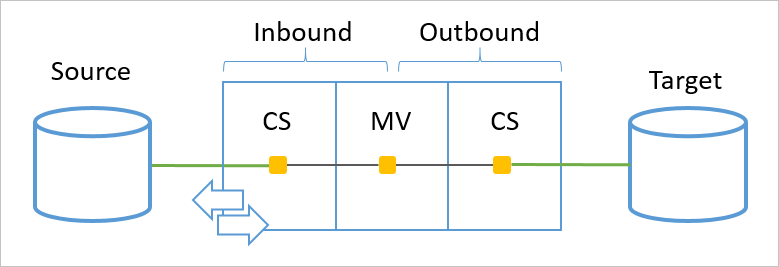 Diagram przedstawiający przykład potoku synchronizacji.