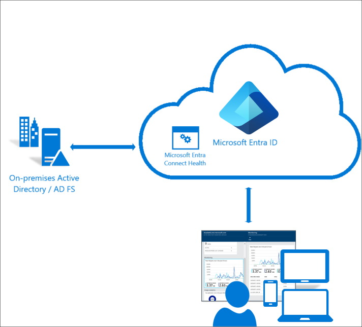 co to jest program Microsoft Entra Connect Health