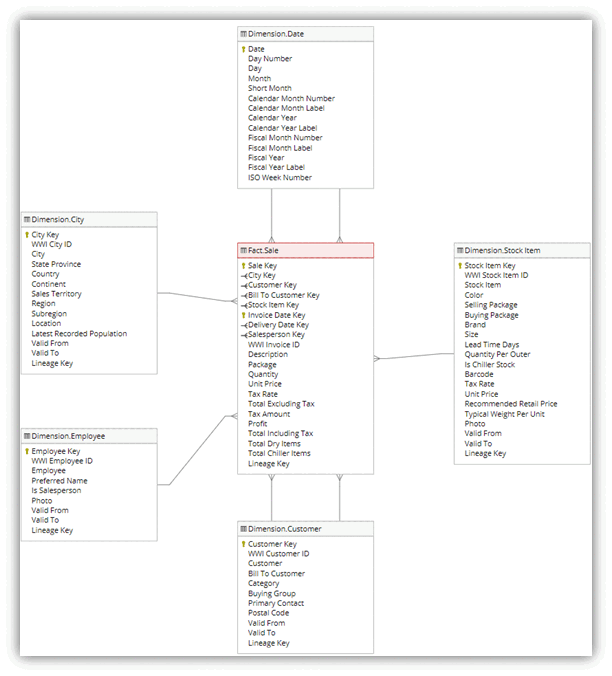 Diagram przedstawiający model danych używany w tym samouczku, który zawiera tabelę fact_sale i powiązane jej wymiary.