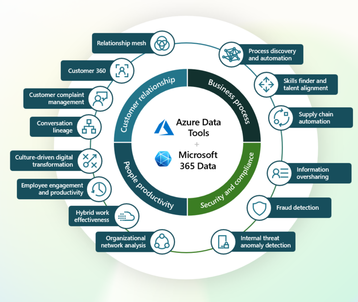 An image that shows some of the enterprise analytics scenarios that are possible.