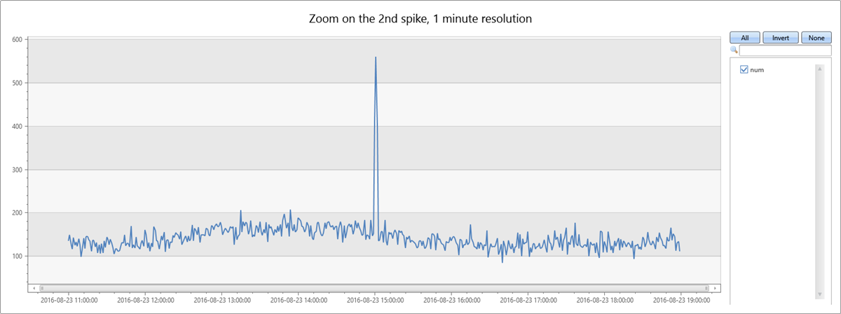 Focus on spike timechart.