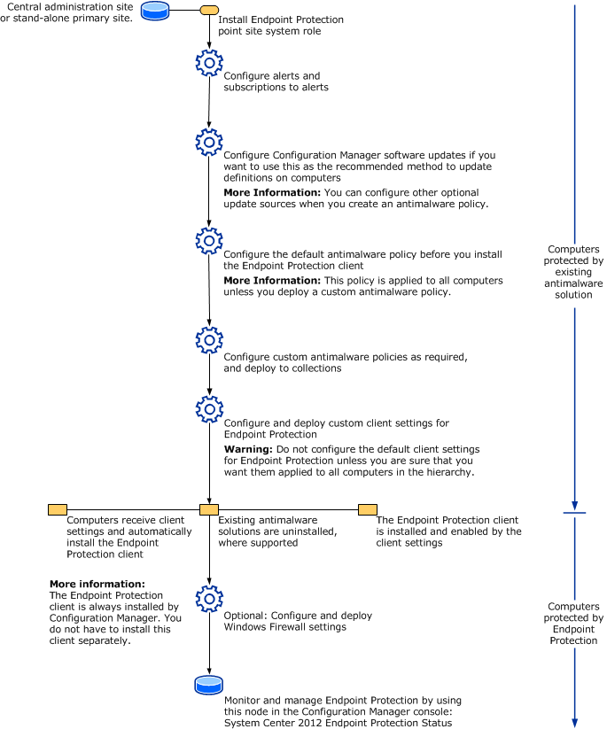 Przepływ pracy programu Endpoint Protection.