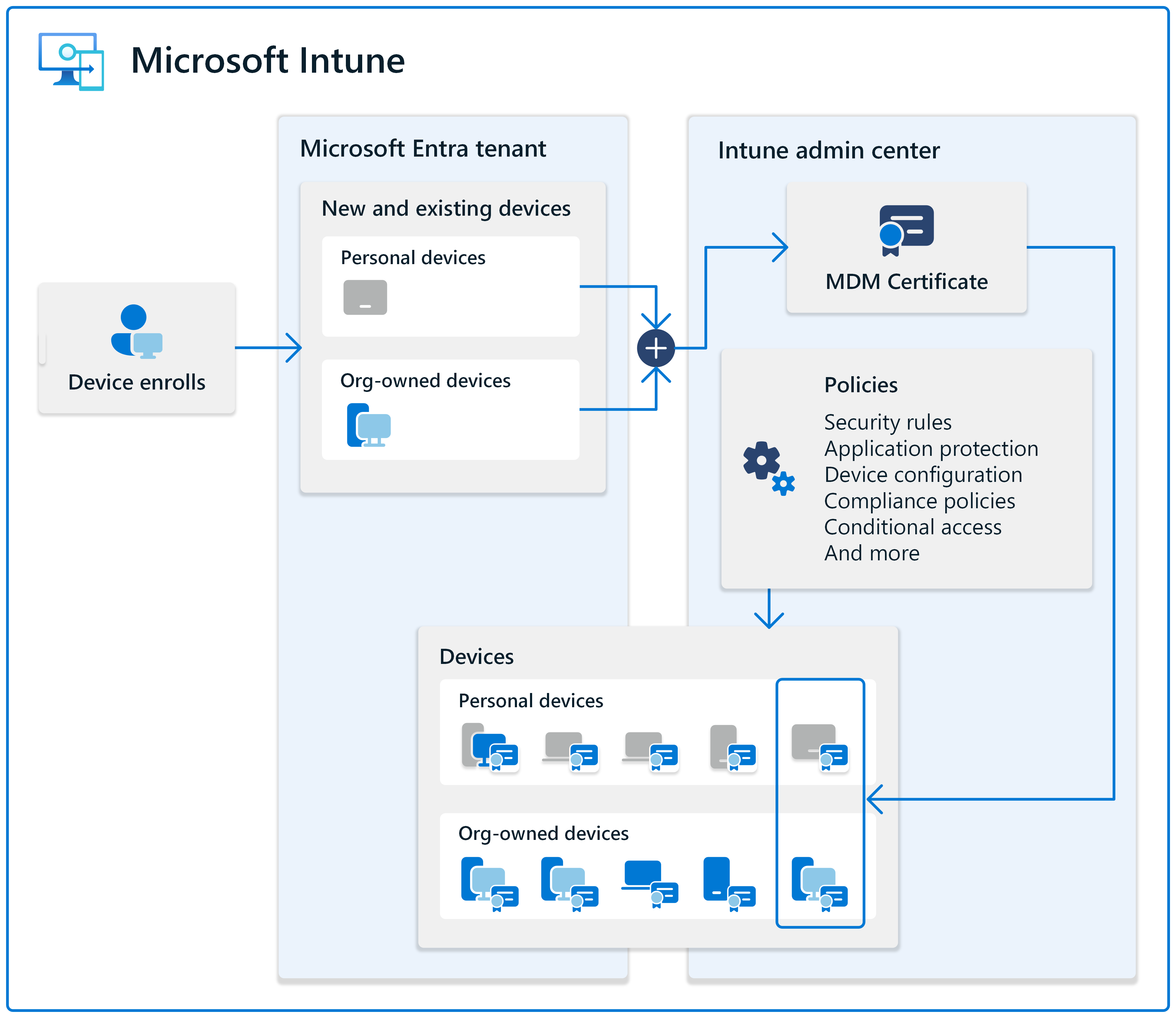 Diagram przedstawiający rejestrację urządzenia, obiekt jest tworzony w Tożsamość Microsoft Entra, a certyfikat MDM jest wypychana do tych urządzeń w Microsoft Intune.