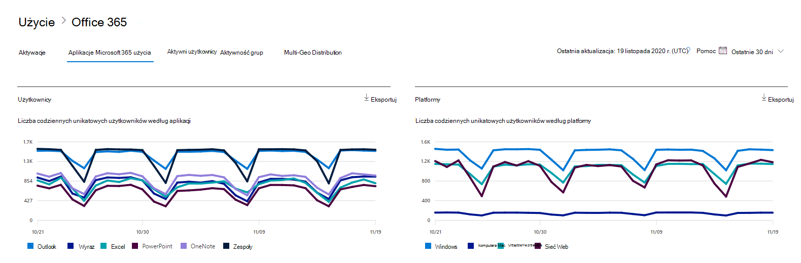 Aplikacje Microsoft 365 raport użycia.