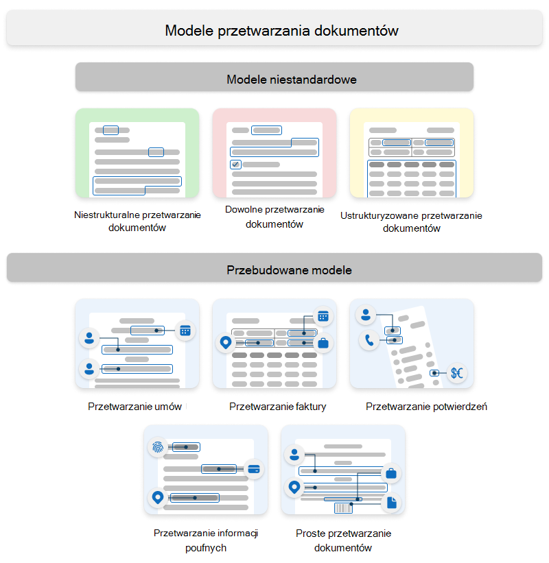 Diagram przedstawiający typy niestandardowych i wstępnie utworzonych modeli Syntex.