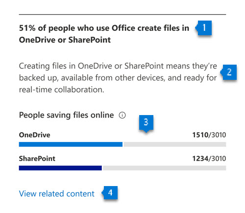 Wykres przedstawiający liczbę osób, które tworzą pliki w usłudze OneDrive lub SharePoint.