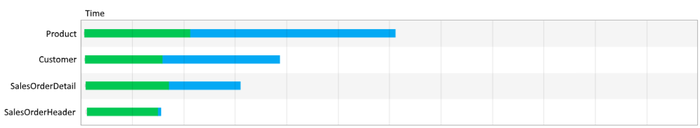 Diagram przedstawiający cztery tabele ładowane naraz.