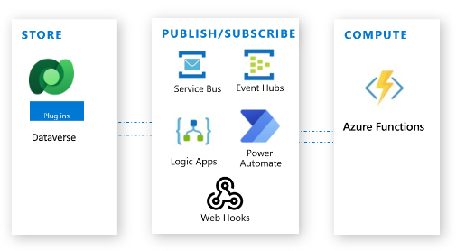 Dataverse z Azure Functions.