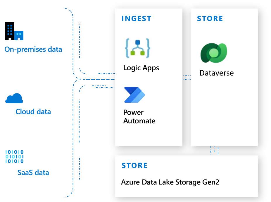 Logic Apps Power Automate z Dataverse.