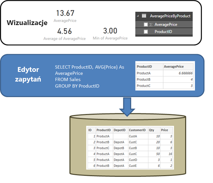 Diagram przedstawiający zapytanie zdefiniowane w Edytorze Power Query, które zwraca średnią cenę według identyfikatora produktu.