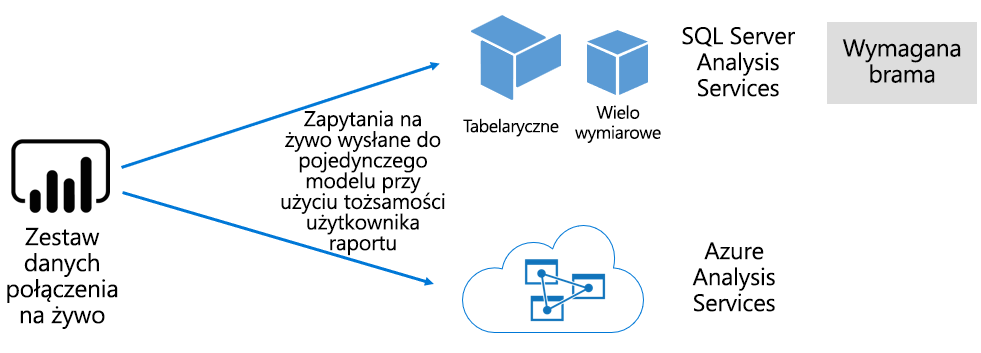 Diagram przedstawiający sposób, w jaki model semantyczny połączenia na żywo przekazuje zapytania do modelu hostowanego zewnętrznie.