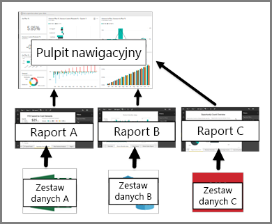 Diagram przedstawiający relację między pulpitami nawigacyjnymi, raportami i modelami semantycznymi.