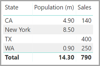 Zrzut ekranu przedstawiający wizualizację State( Stan), Population (Populacja) i Sales (Sprzedaż).