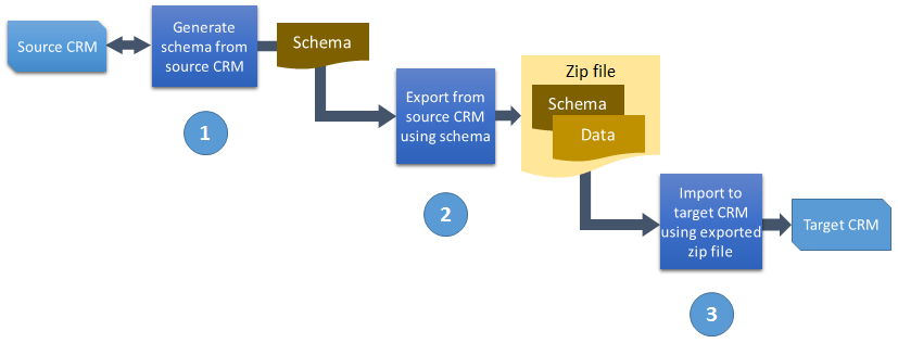 Diagram przepływu procesu migracji konfiguracji.