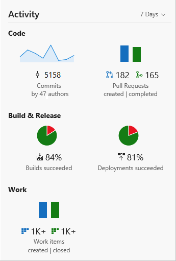 Screenshot of Summary page, Activity section, TFS-2018.