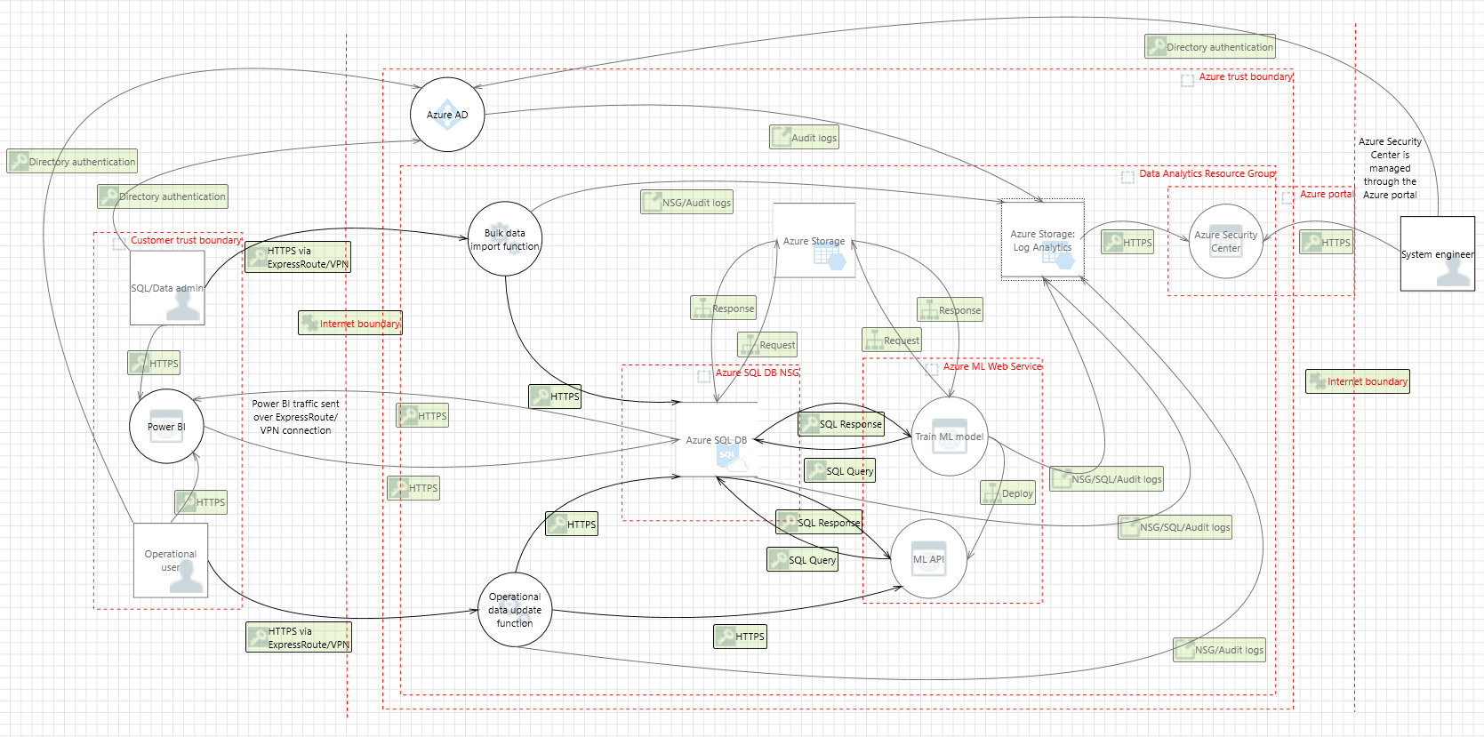 Analiza diagramu architektury referencyjnej PCI DSS