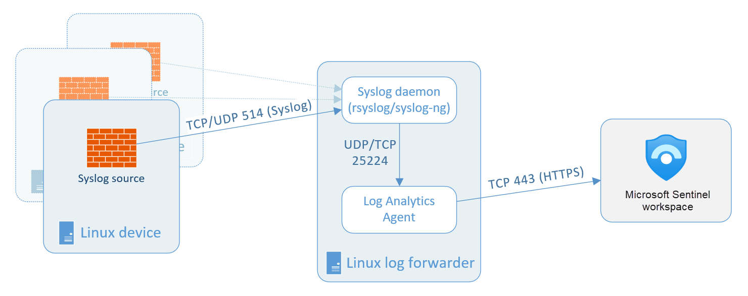 Ten diagram przedstawia przepływ danych ze źródeł dziennika systemowego do obszaru roboczego usługi Microsoft Sentinel, w którym agent usługi Log Analytics jest zainstalowany na oddzielnym urządzeniu przekazującym dzienniki.