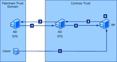 Diagram showing the federated authentication scenario.