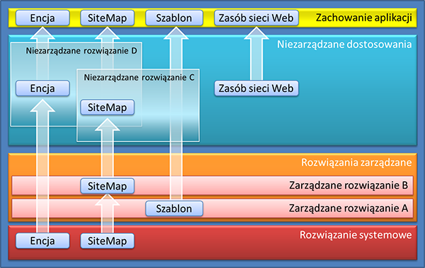 Nakładanie się rozwiązań