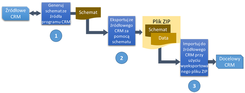 Diagram przepływu procesu migracji konfiguracji