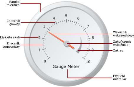 Diagram elementów miernika