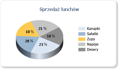 Wykres kołowy