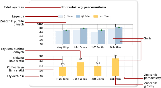 Diagram elementów wykresu