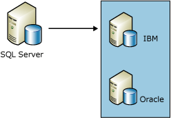 Replikowanie danych z baz danych programu innego niż SQL Server