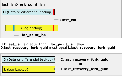 Numer last_lsn jest większy niż numer fork_point_lsn