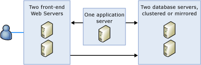 Bb510781.sharedpointrs_serverfarm(pl-pl,SQL.100).gif