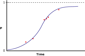 Data modeled by using logistic regression