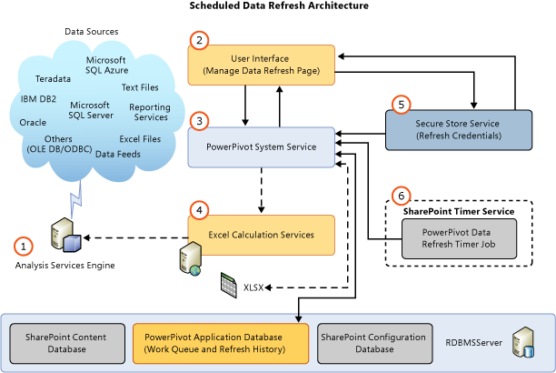 Architektura odświeżania danych w programie SQL Server 2012 z dodatkiem SP1