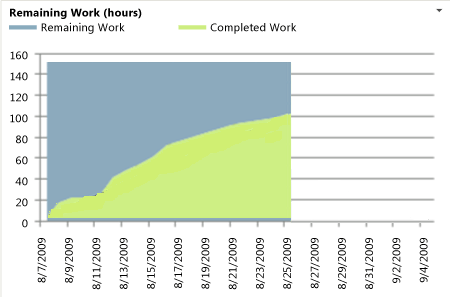 Excel Remaining Work report