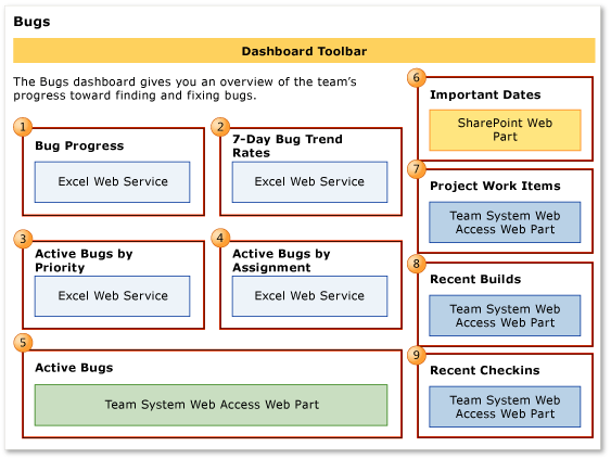 Bugs Dashboard