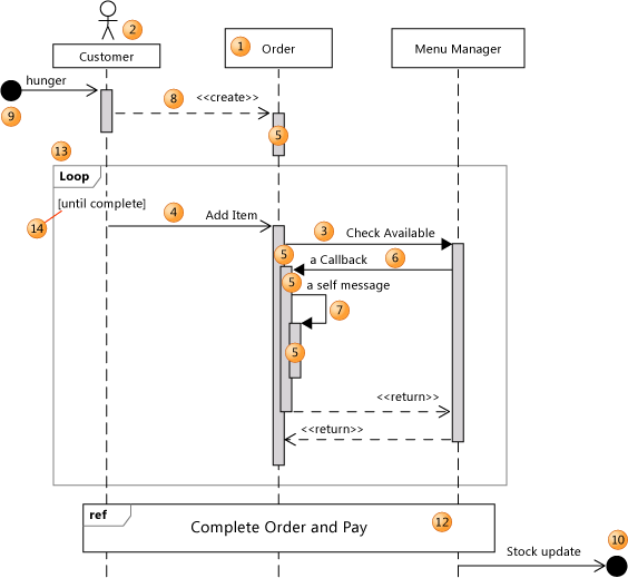 Części diagramu sekwencji