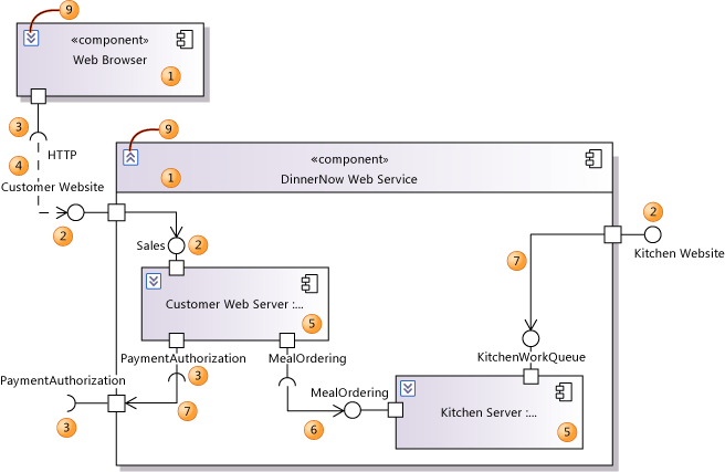 Elementy używane na diagramach składników