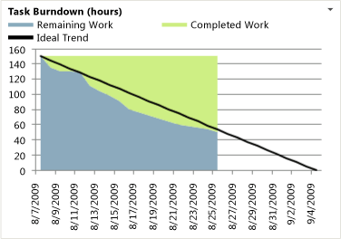 Wykres Burndown