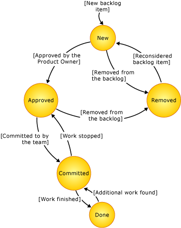 Diagram stanu elementu zaległości produktu