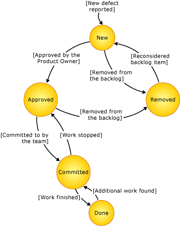 Diagram stanu elementu pracy błąd