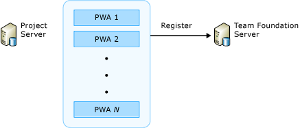 Rejestr PWAs do Team Foundation Server