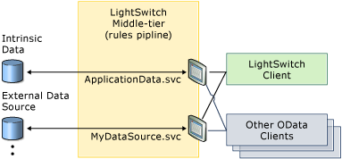 LightSwitch udostępnia wiele punktów końcowych OData