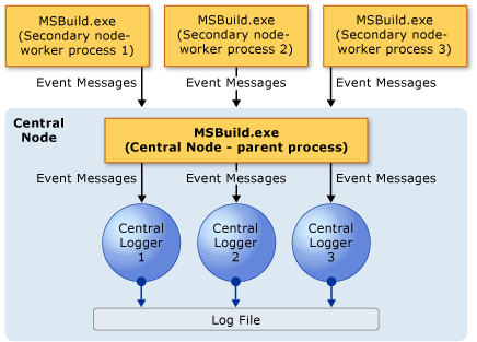 Model rejestratora centralnej