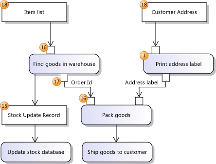 Diagram działania pokazujący przepływ danych