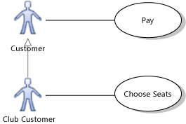 Użyj diagram przypadków pokazujący dziedziczenie