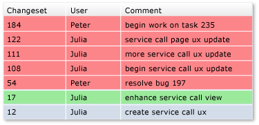 Cofnij do jednego changeset